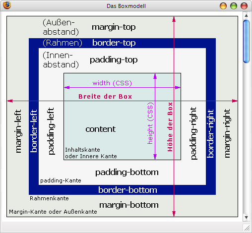 Darstellung des Box- Modells.